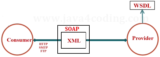 soap-tutorial-4